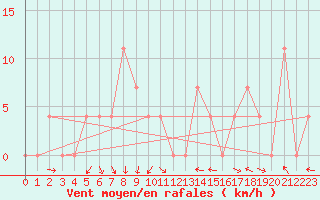 Courbe de la force du vent pour Feldkirch