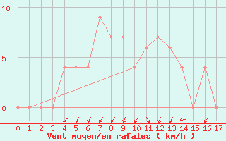 Courbe de la force du vent pour Van Zylsrus