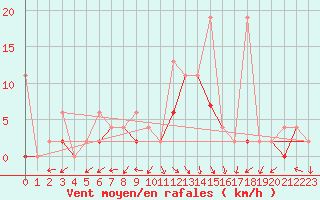 Courbe de la force du vent pour Bursa