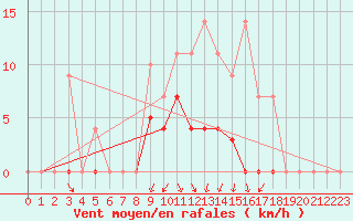 Courbe de la force du vent pour Elgoibar