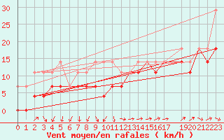 Courbe de la force du vent pour Inari Angeli