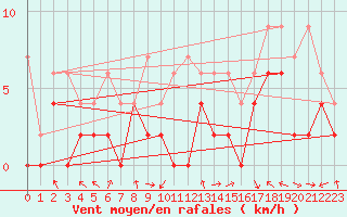 Courbe de la force du vent pour Aigle (Sw)