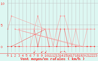 Courbe de la force du vent pour Hallhaaxaasen