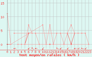Courbe de la force du vent pour Sandane / Anda