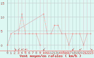 Courbe de la force du vent pour Hurbanovo