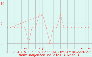 Courbe de la force du vent pour Dudince