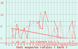 Courbe de la force du vent pour Bekescsaba