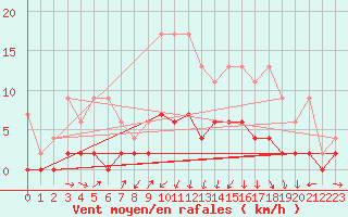 Courbe de la force du vent pour Les Eplatures - La Chaux-de-Fonds (Sw)