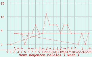 Courbe de la force du vent pour Dornbirn