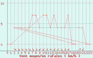 Courbe de la force du vent pour Wien-Donaufeld