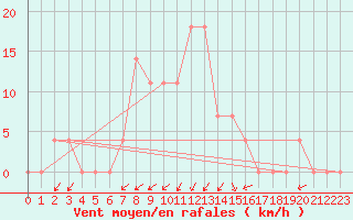 Courbe de la force du vent pour Vranje