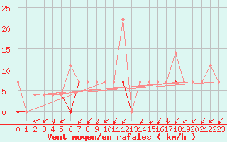 Courbe de la force du vent pour Namsskogan