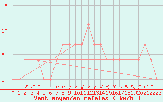 Courbe de la force du vent pour Obergurgl