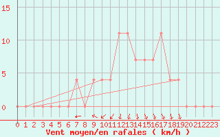 Courbe de la force du vent pour Baja