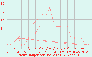 Courbe de la force du vent pour Deutschlandsberg