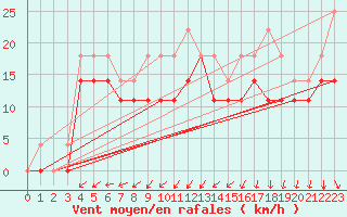 Courbe de la force du vent pour Kuggoren