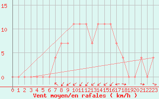 Courbe de la force du vent pour Puchberg