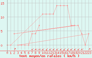 Courbe de la force du vent pour Kufstein