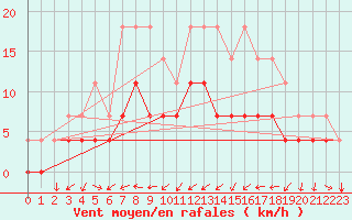 Courbe de la force du vent pour Hultsfred Swedish Air Force Base