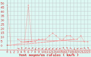 Courbe de la force du vent pour Zeltweg / Autom. Stat.