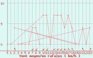 Courbe de la force du vent pour Wels / Schleissheim