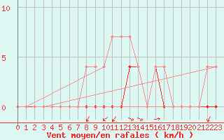 Courbe de la force du vent pour Crnomelj