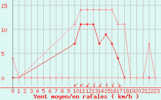 Courbe de la force du vent pour Kjeller Ap