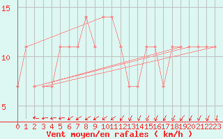 Courbe de la force du vent pour Resko