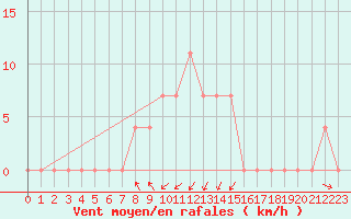 Courbe de la force du vent pour Puchberg