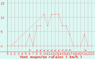 Courbe de la force du vent pour Puchberg