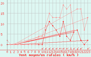 Courbe de la force du vent pour Les Eplatures - La Chaux-de-Fonds (Sw)