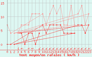 Courbe de la force du vent pour Heino Aws