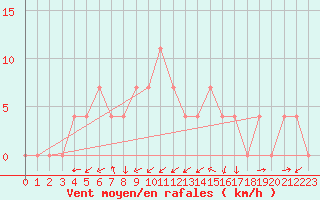 Courbe de la force du vent pour Groebming