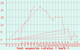 Courbe de la force du vent pour Baltasound