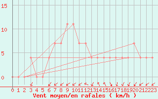 Courbe de la force du vent pour Poertschach