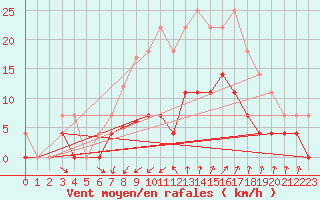 Courbe de la force du vent pour Cartagena
