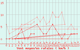 Courbe de la force du vent pour Zrich / Affoltern