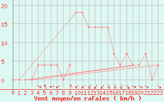 Courbe de la force du vent pour Aflenz