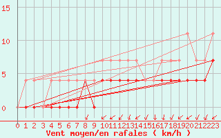 Courbe de la force du vent pour Porkalompolo