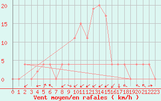 Courbe de la force du vent pour S. Giovanni Teatino