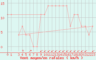 Courbe de la force du vent pour Presov