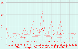 Courbe de la force du vent pour Erzurum Bolge