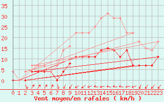 Courbe de la force du vent pour Poliny de Xquer