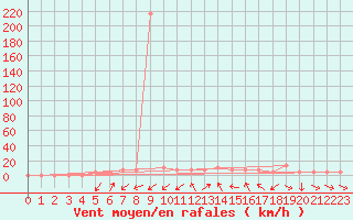 Courbe de la force du vent pour Zlatibor