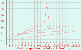 Courbe de la force du vent pour Bergen