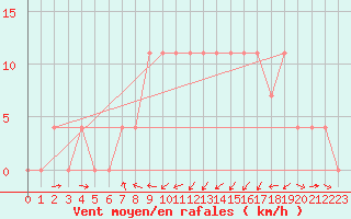 Courbe de la force du vent pour Groebming