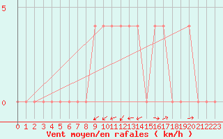 Courbe de la force du vent pour Negotin