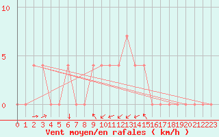 Courbe de la force du vent pour Ocna Sugatag