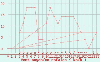 Courbe de la force du vent pour Lisbonne (Po)