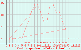 Courbe de la force du vent pour Puchberg